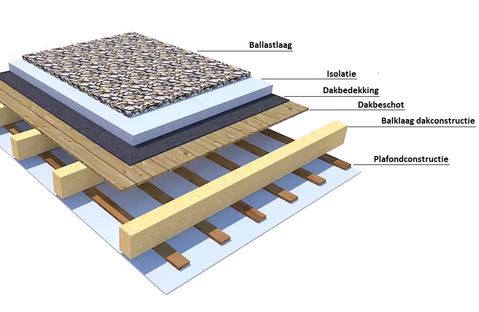 warm dak isolatie den haag